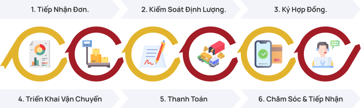 Quy trình làm việc
